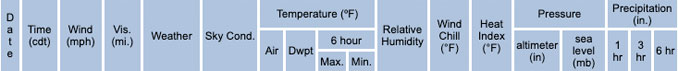 NWS Wx Observations Header