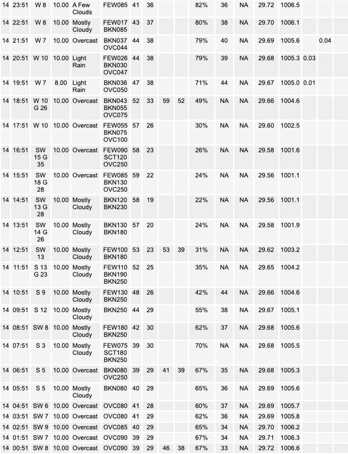 National Weather Service O’Hare Weather Observations Friday, October 14, 2022 (SOURCE: NOAA National Weather Service Chicago)