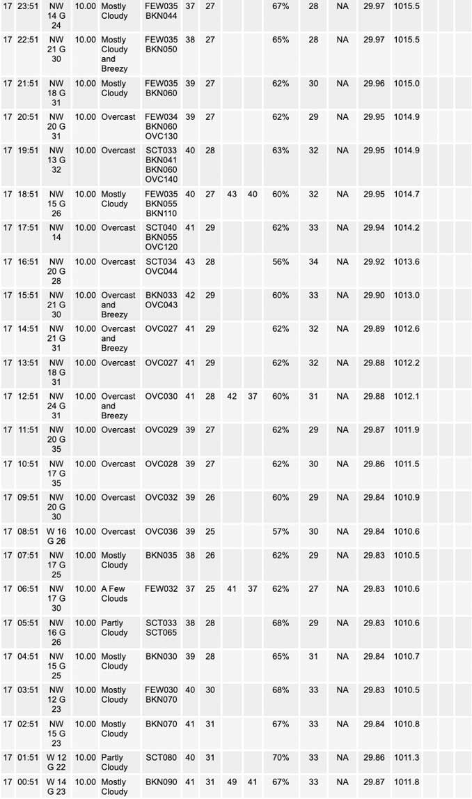 National Weather Service O’Hare Weather Observations Monday, October 17, 2022 (SOURCE: NOAA National Weather Service Chicago)