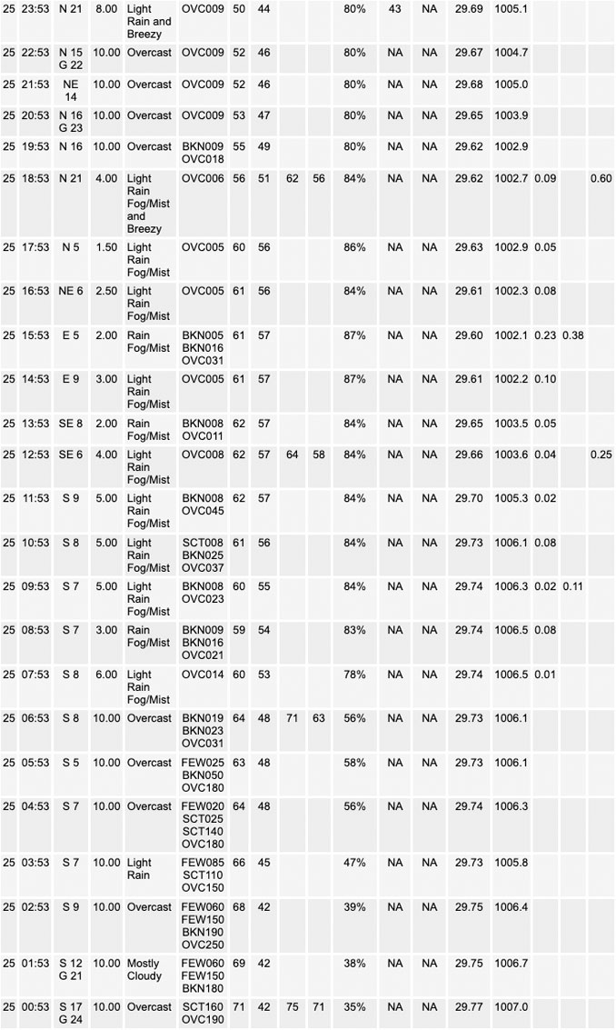 National Weather Service O’Hare Weather Observations Tuesday, October 25, 2022 (SOURCE: NOAA National Weather Service Chicago)