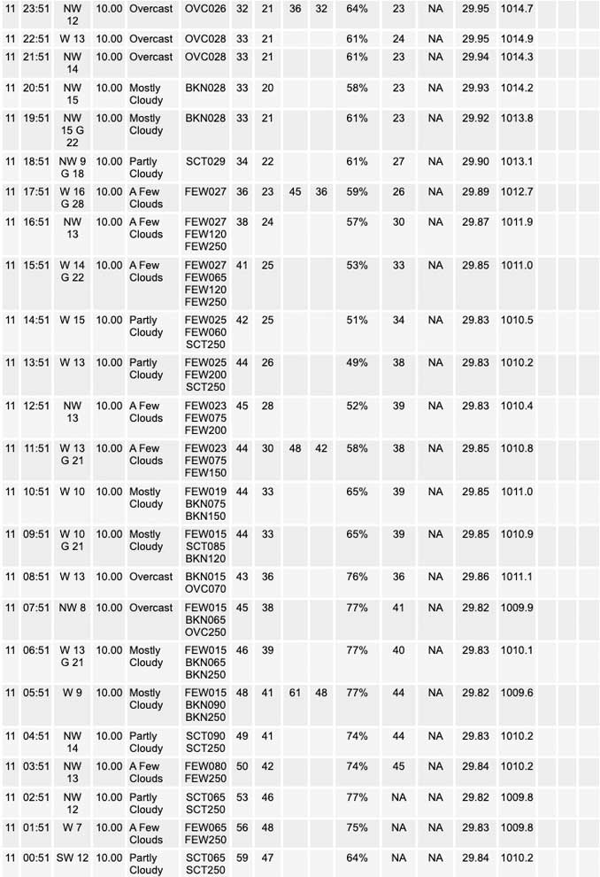 National Weather Service O’Hare Weather Observations Friday, November 11, 2022 (SOURCE: NOAA National Weather Service Chicago)