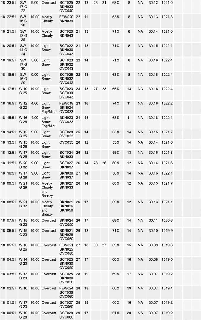 National Weather Service O’Hare Weather Observations Friday, November 18, 2022 (SOURCE: NOAA National Weather Service Chicago)