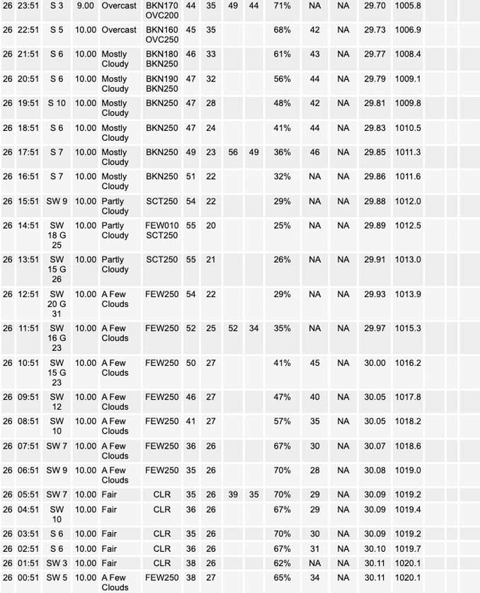 National Weather Service O’Hare Weather Observations Saturday, November 26, 2022 (SOURCE: NOAA National Weather Service Chicago)