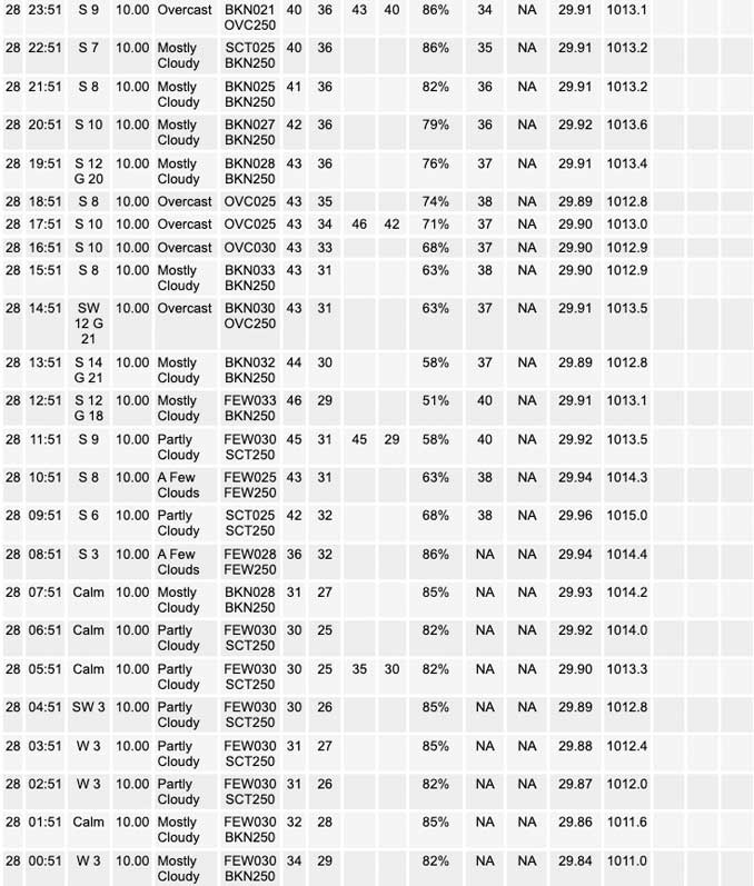 National Weather Service O’Hare Weather Observations Monday, November 28, 2022 (SOURCE: NOAA National Weather Service Chicago)