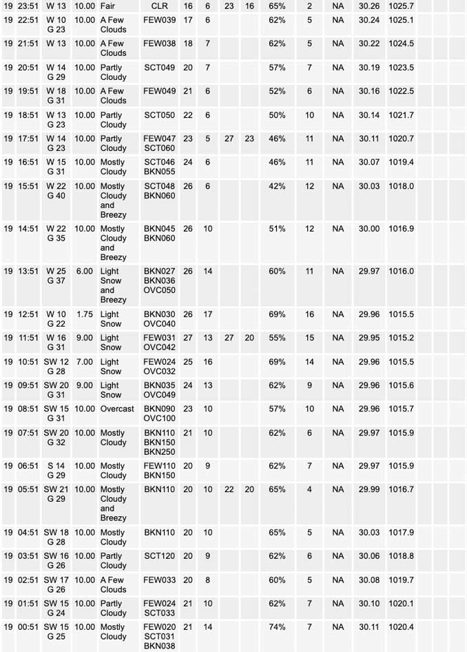 National Weather Service O’Hare Weather Observations Saturday, November 19, 2022 (SOURCE: NOAA National Weather Service Chicago)