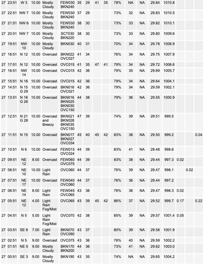 National Weather Service O’Hare Weather Observations Sunday, November 27, 2022 (SOURCE: NOAA National Weather Service Chicago)