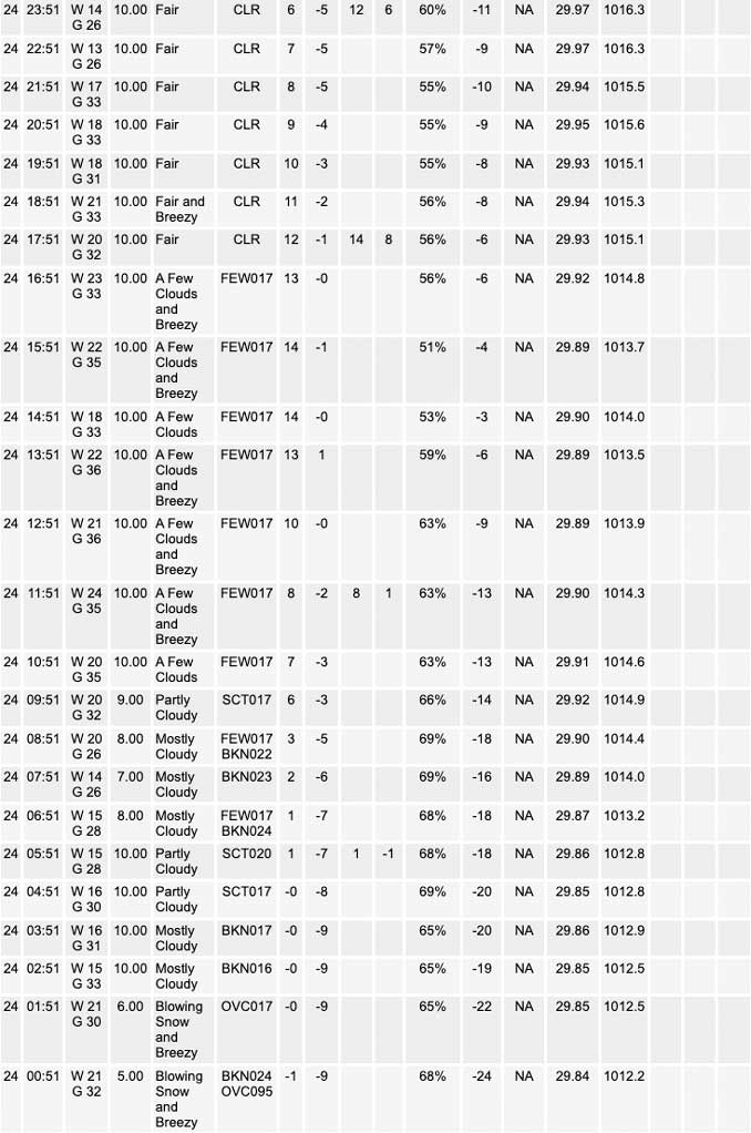 National Weather Service O’Hare Weather Observations Saturday, December 24, 2022 (SOURCE: NOAA National Weather Service Chicago)