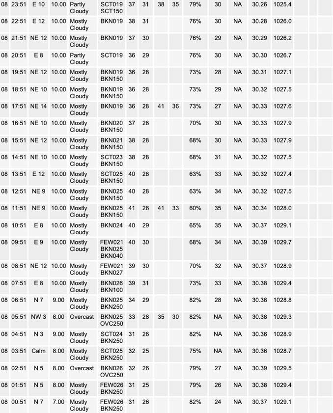 National Weather Service O’Hare Weather Observations Thursday, December 08, 2022 (SOURCE: NOAA National Weather Service Chicago)