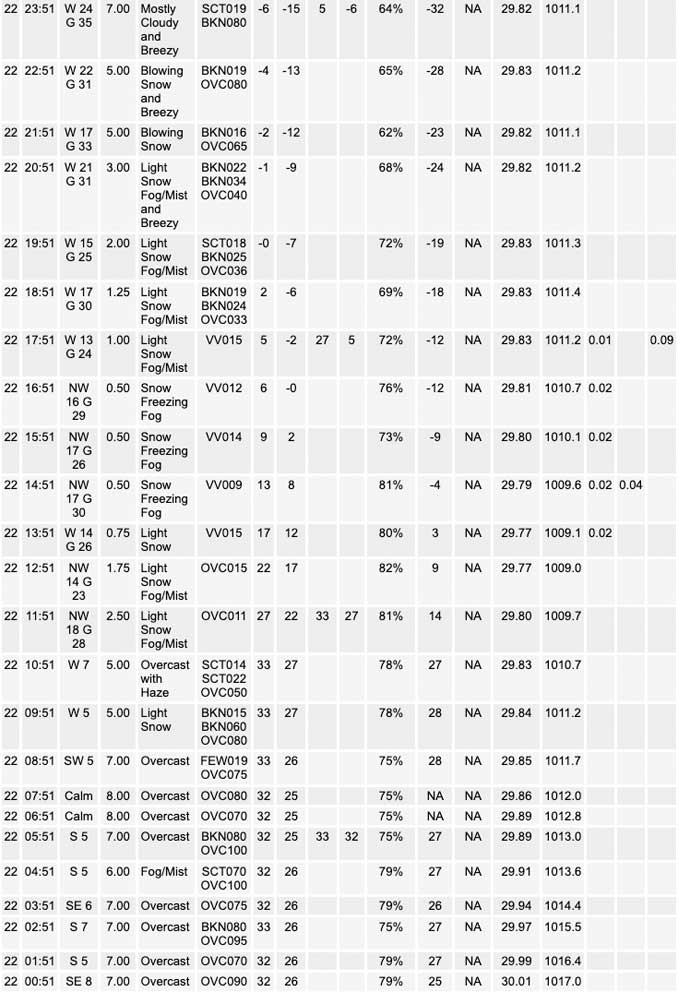 National Weather Service O’Hare Weather Observations Thursday, December 22, 2022 (SOURCE: NOAA National Weather Service Chicago)