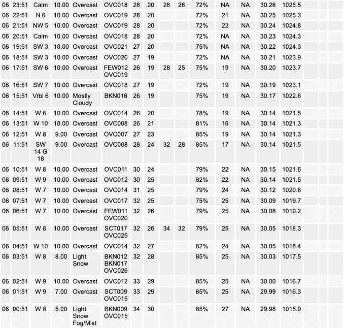 National Weather Service O’Hare Weather Observations Friday, January 06, 2023 (SOURCE: NOAA National Weather Service Chicago)