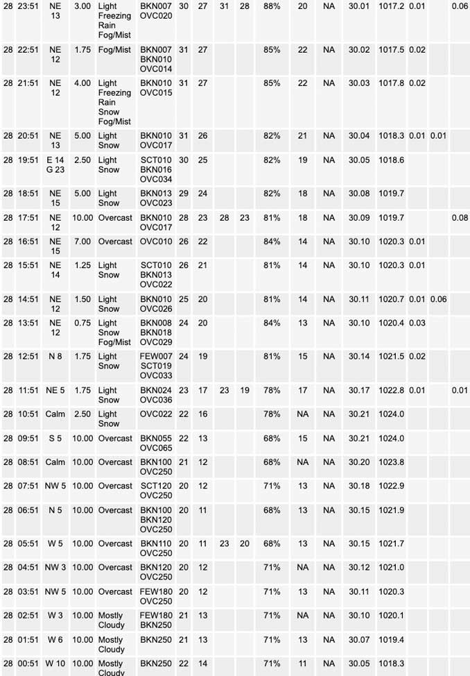 National Weather Service O’Hare Weather Observations Saturday, January 28, 2023 (SOURCE: NOAA National Weather Service Chicago)