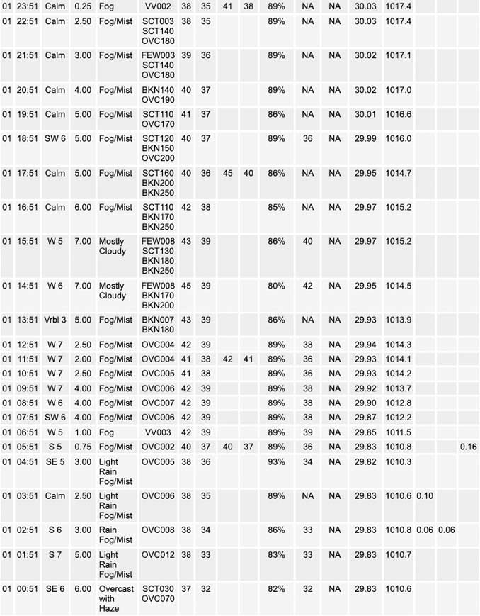 National Weather Service O’Hare Weather Observations Sunday, January 01, 2023 (SOURCE: NOAA National Weather Service Chicago).