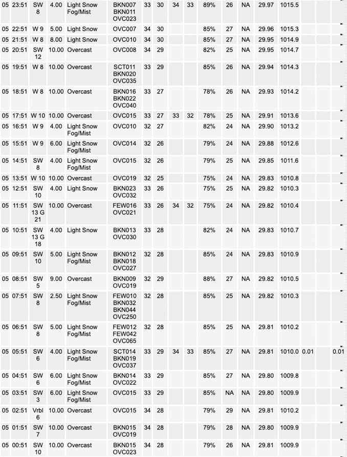 National Weather Service O’Hare Weather Observations Thursday, January 05, 2023 (SOURCE: NOAA National Weather Service Chicago).