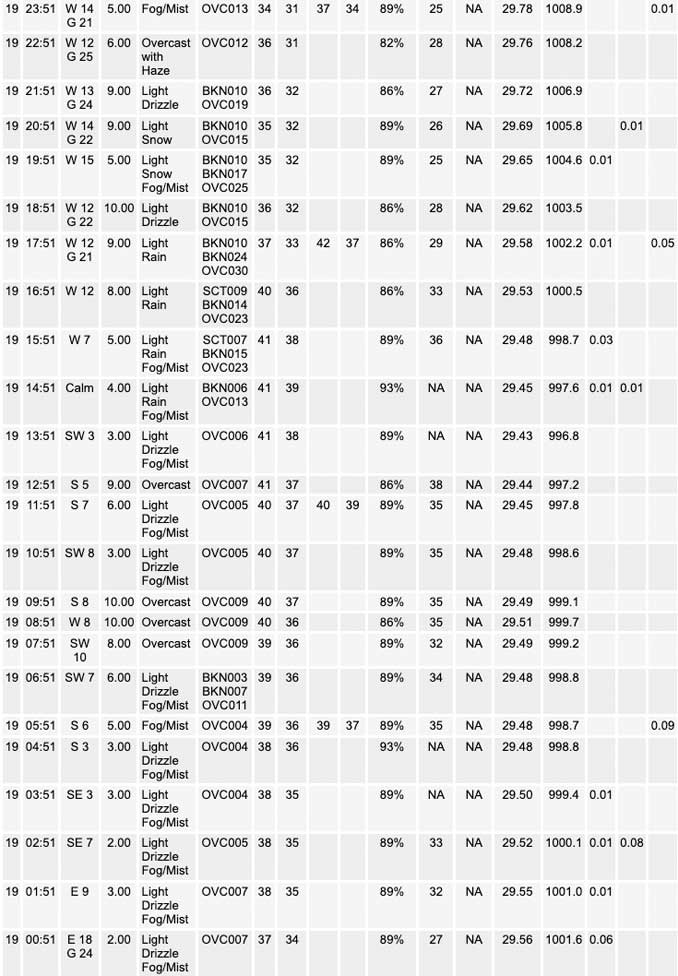 National Weather Service O’Hare Weather Observations Thursday, January 19, 2023 (SOURCE: NOAA National Weather Service Chicago)