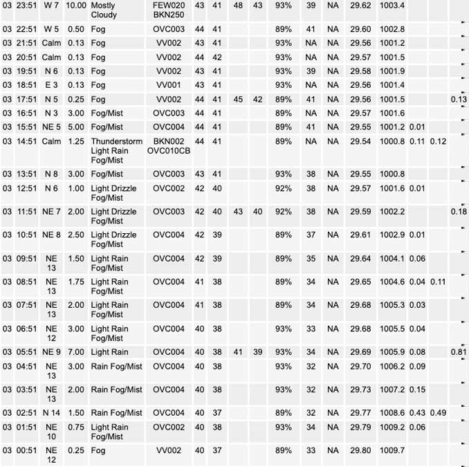 National Weather Service O’Hare Weather Observations Tuesday, January 03, 2023 (SOURCE: NOAA National Weather Service Chicago)