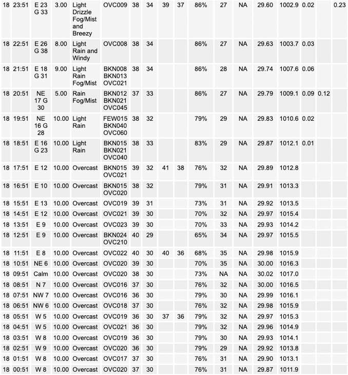 National Weather Service O’Hare Weather Observations Wednesday, January 18, 2023 (SOURCE: NOAA National Weather Service Chicago)