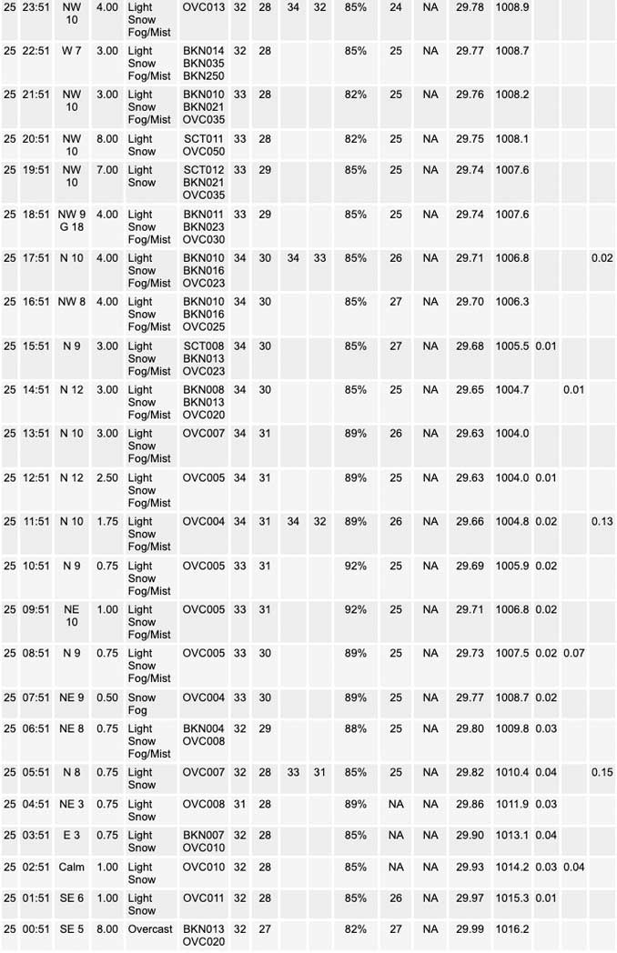 National Weather Service O’Hare Weather Observations Wednesday, January 25, 2023 (SOURCE: NOAA National Weather Service Chicago).