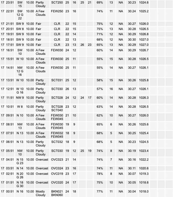 National Weather Service O’Hare Weather Observations Friday, February 17, 2023 (SOURCE: NOAA National Weather Service Chicago)