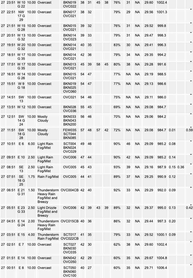 National Weather Service O’Hare Weather Observations Monday, February 27, 2023 (SOURCE: NOAA National Weather Service Chicago)