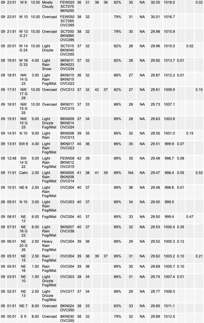 National Weather Service O’Hare Weather Observations Thursday, February 09, 2023 (SOURCE: NOAA National Weather Service Chicago)