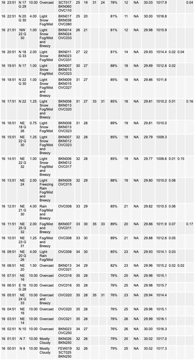 National Weather Service O’Hare Weather Observations Thursday, February 16, 2023 (SOURCE: NOAA National Weather Service Chicago)