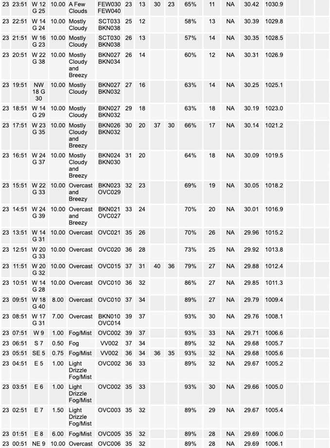 National Weather Service O’Hare Weather Observations Thursday, February 23, 2023 (SOURCE: NOAA National Weather Service Chicago)