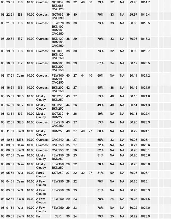 National Weather Service O’Hare Weather Observations Wednesday, February 08, 2023 (SOURCE: NOAA National Weather Service Chicago)