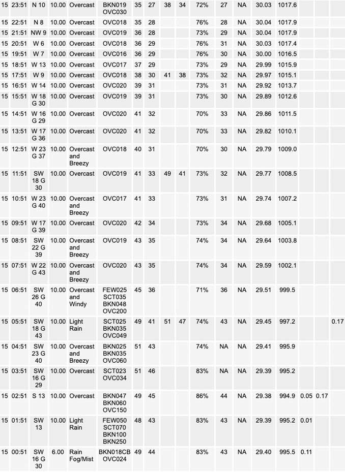 National Weather Service O’Hare Weather Observations Wednesday, February 15, 2023 (SOURCE: NOAA National Weather Service Chicago)