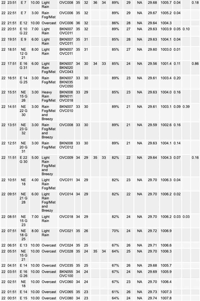 National Weather Service O’Hare Weather Observations Wednesday, February 22, 2023 (SOURCE: NOAA National Weather Service Chicago)