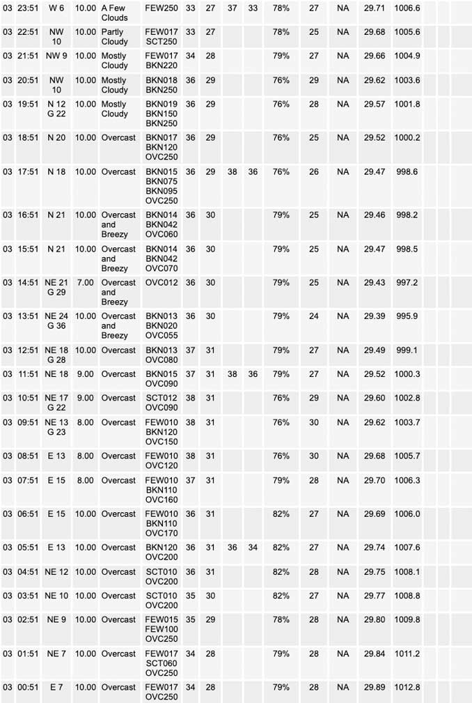 National Weather Service O’Hare Weather Observations Friday, March 03, 2023 (SOURCE: NOAA National Weather Service Chicago).