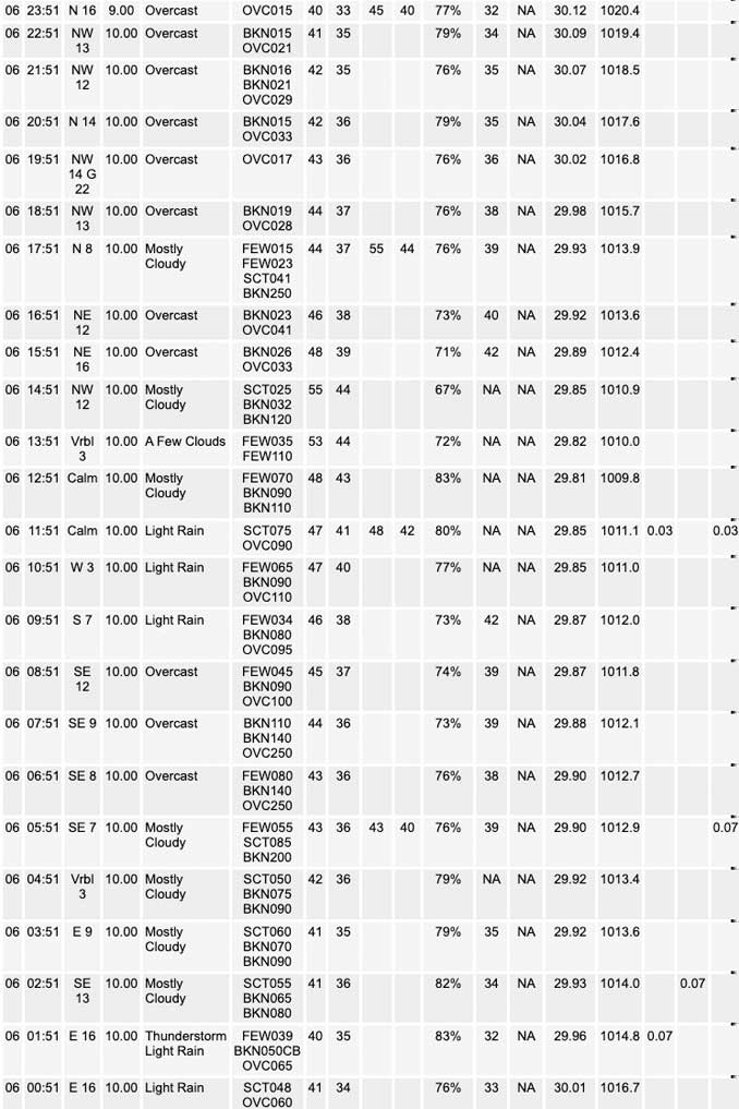 National Weather Service O’Hare Weather Observations Monday, March 06, 2023 (SOURCE: NOAA National Weather Service Chicago)