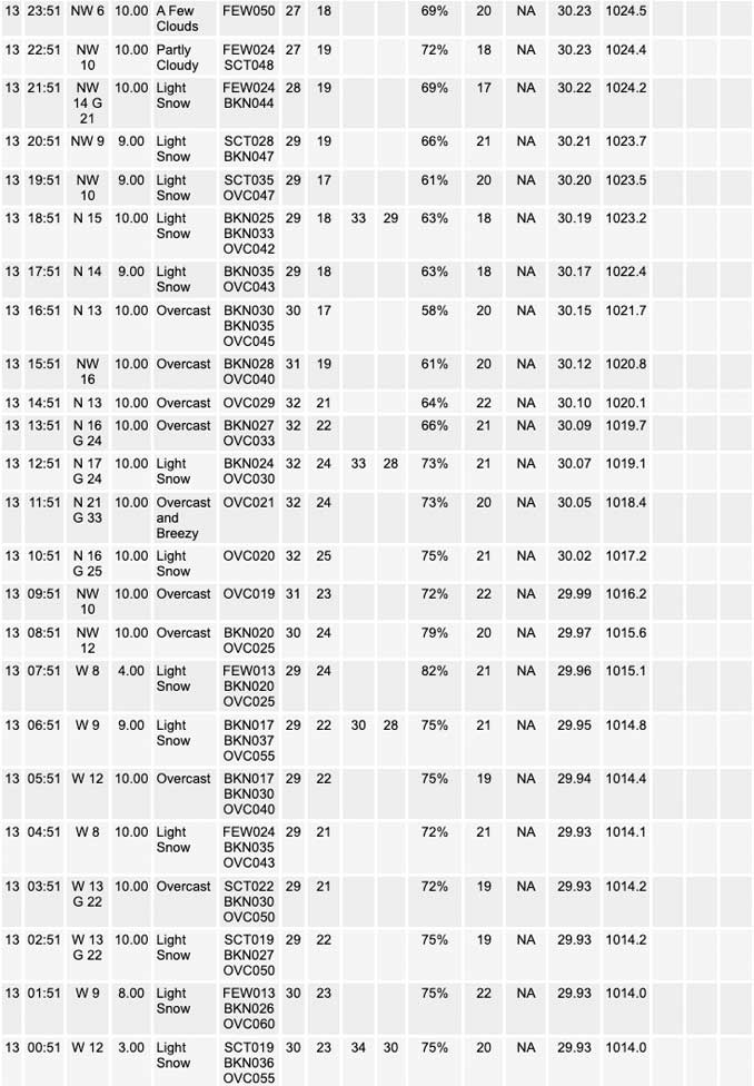 National Weather Service O’Hare Weather Observations Monday, March 13, 2023 (SOURCE: NOAA National Weather Service Chicago)