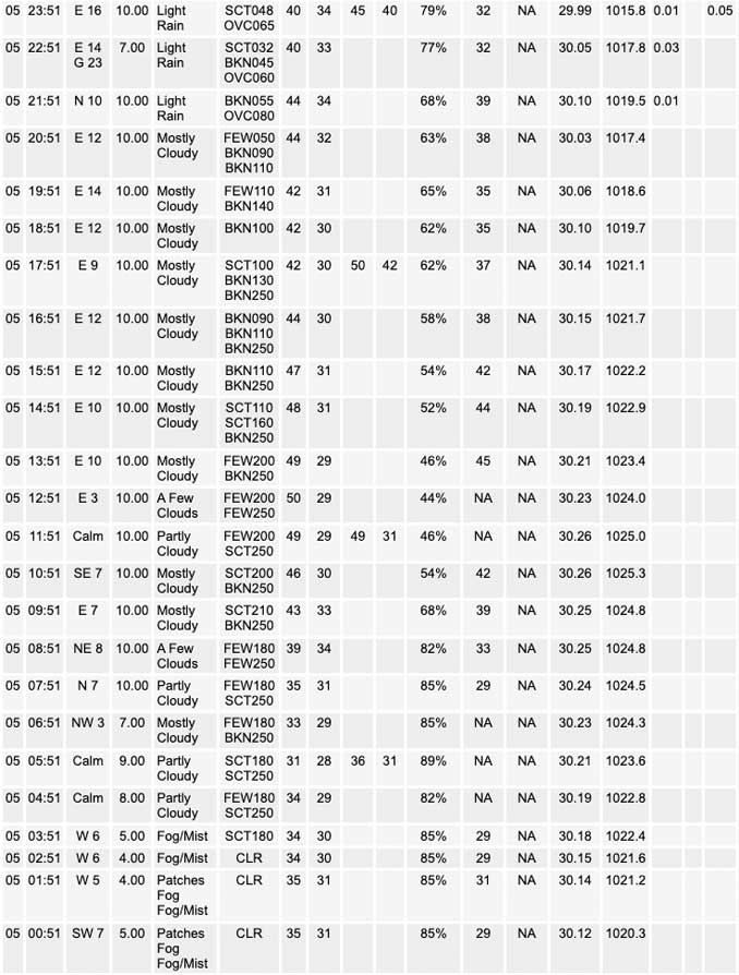 National Weather Service O’Hare Weather Observations Sunday, March 05, 2023 (SOURCE: NOAA National Weather Service Chicago)