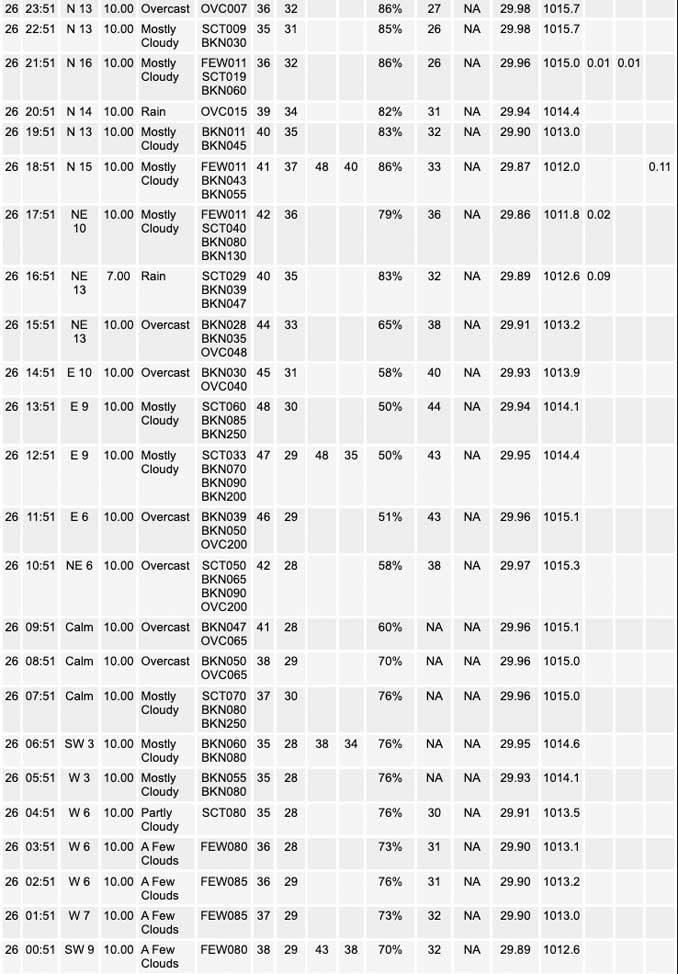 National Weather Service O’Hare Weather Observations Sunday, March 26, 2023 (SOURCE: NOAA National Weather Service Chicago)