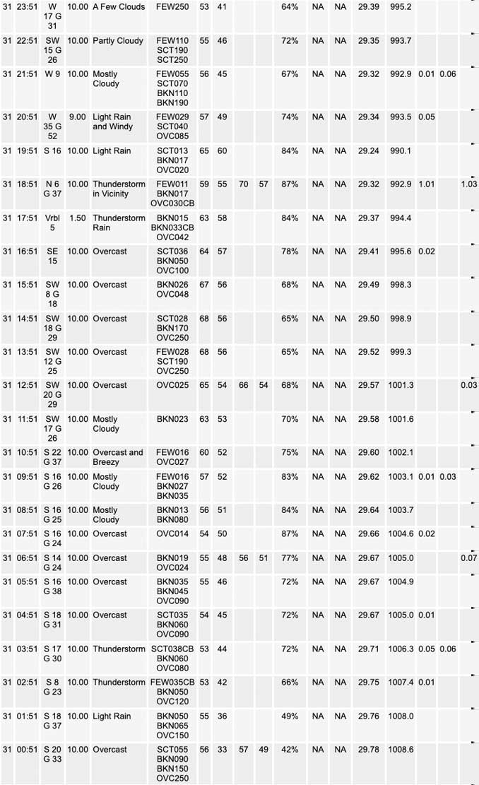 National Weather Service O’Hare Weather Observations Friday, March 31, 2023 (SOURCE: NOAA National Weather Service Chicago)