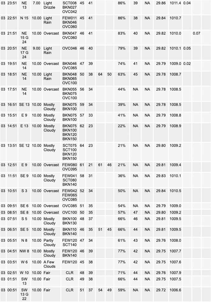 National Weather Service O’Hare Weather Observations Monday, April 3, 2023 (SOURCE: NOAA National Weather Service Chicago)