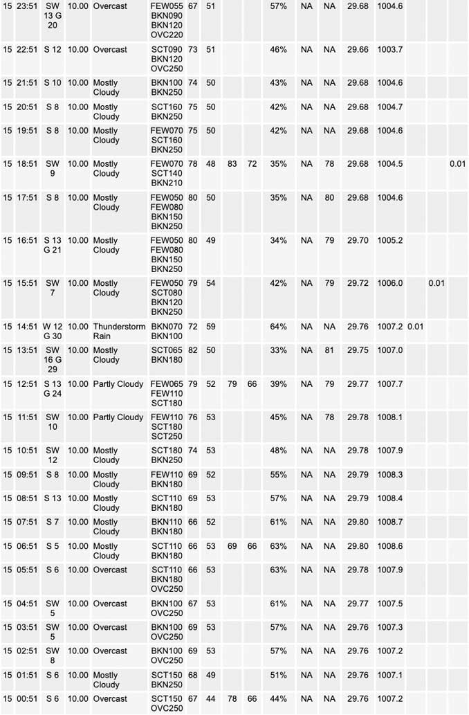 National Weather Service O’Hare Weather Observations Saturday, April 15, 2023 (SOURCE: NOAA National Weather Service Chicago)