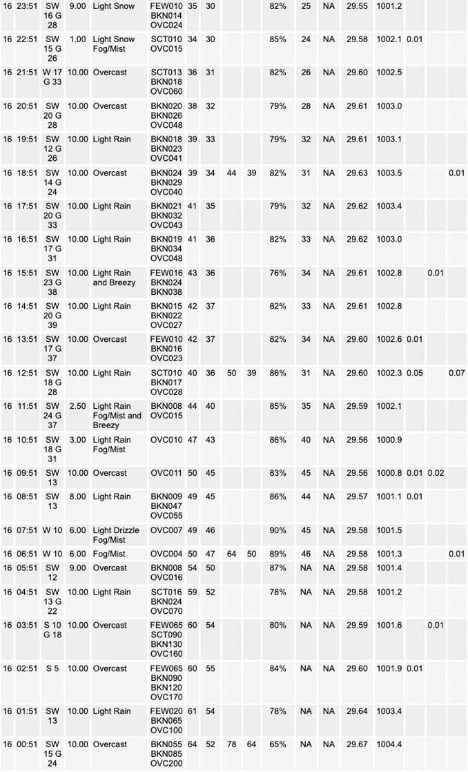 National Weather Service O’Hare Weather Observations Sunday, April 16, 2023 (SOURCE: NOAA National Weather Service Chicago)