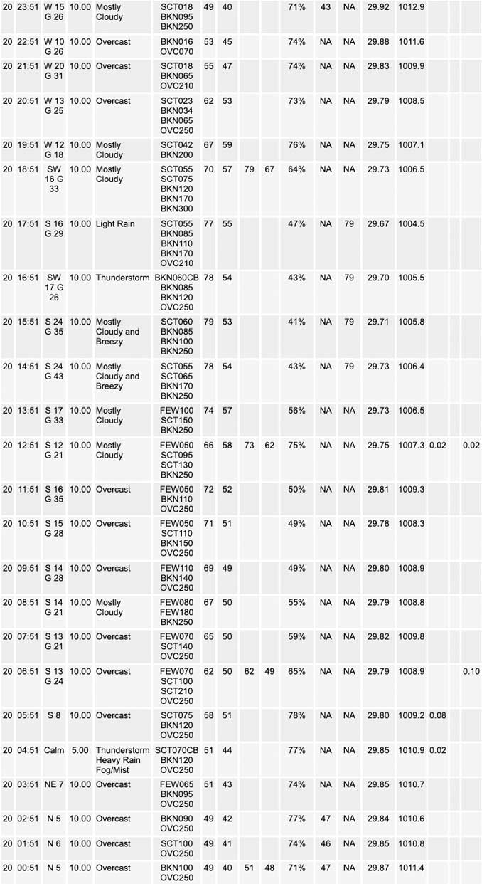 National Weather Service O’Hare Weather Observations Thursday, April 20, 2023 (SOURCE: NOAA National Weather Service Chicago)