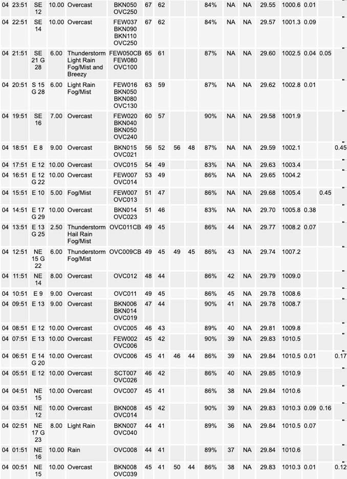 National Weather Service O’Hare Weather Observations Tuesday, April 4, 2023 (SOURCE: NOAA National Weather Service Chicago)