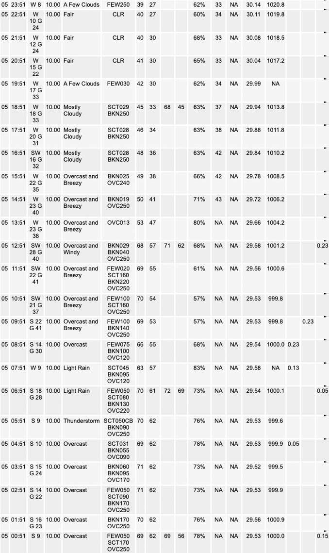 National Weather Service O’Hare Weather Observations Wednesday, April 5, 2023 (SOURCE: NOAA National Weather Service Chicago)