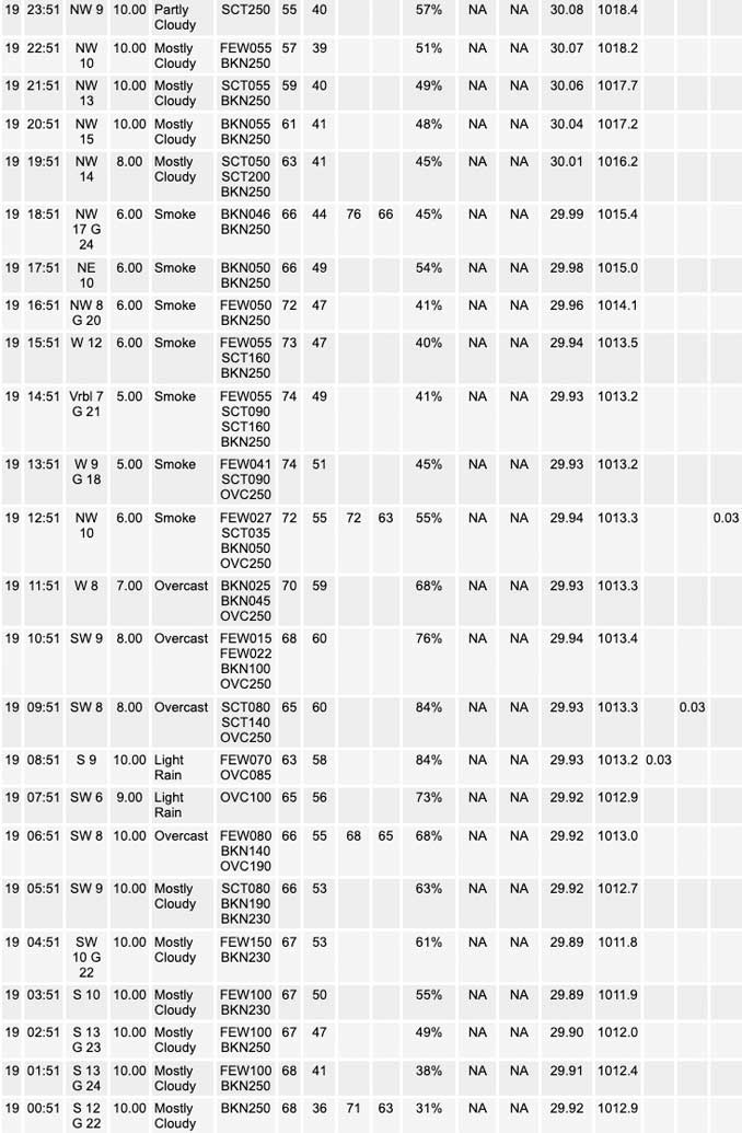 National Weather Service O’Hare Weather Observations Friday, May 19, 2023 (SOURCE: NOAA National Weather Service Chicago)