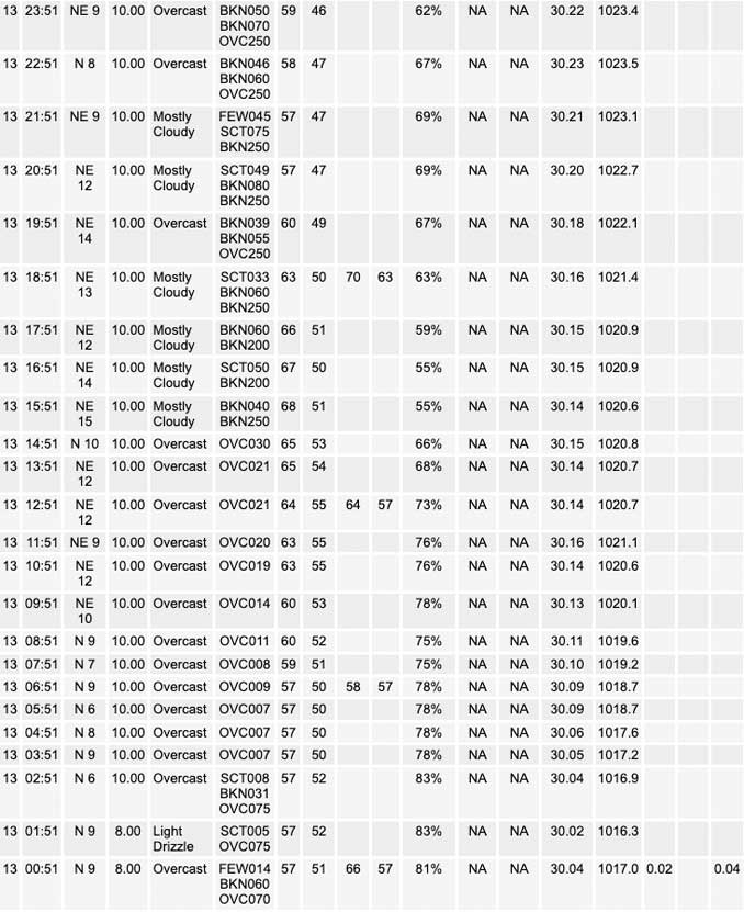 National Weather Service O’Hare Weather Observations Saturday, May 13, 2023 (SOURCE: NOAA National Weather Service Chicago).