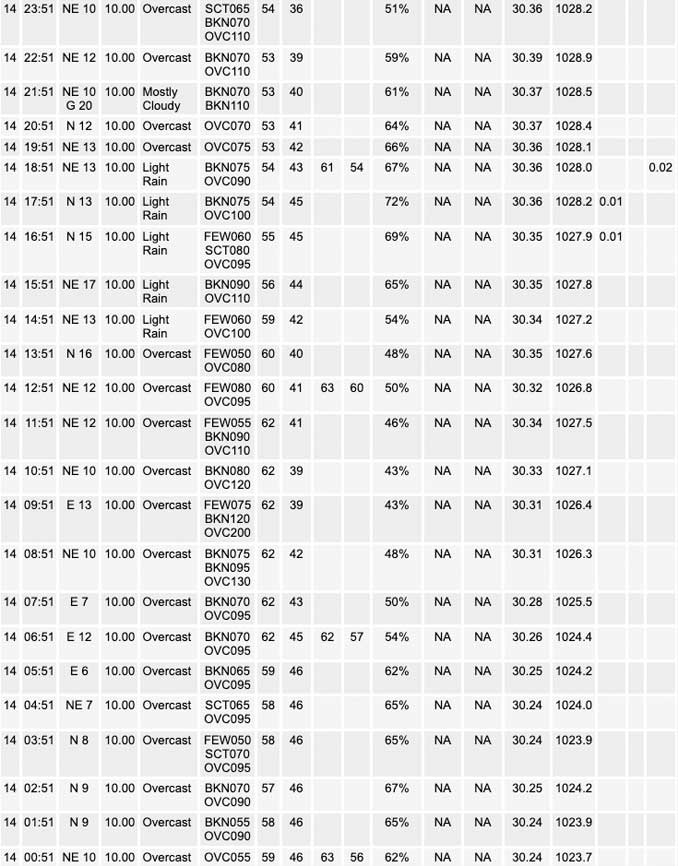 National Weather Service O’Hare Weather Observations Sunday, May 14, 2023 (SOURCE: NOAA National Weather Service Chicago).