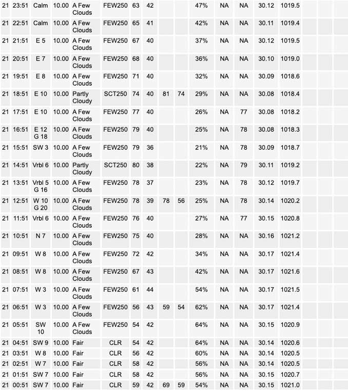 National Weather Service O’Hare Weather Observations Sunday, May 21, 2023 (SOURCE: NOAA National Weather Service Chicago)